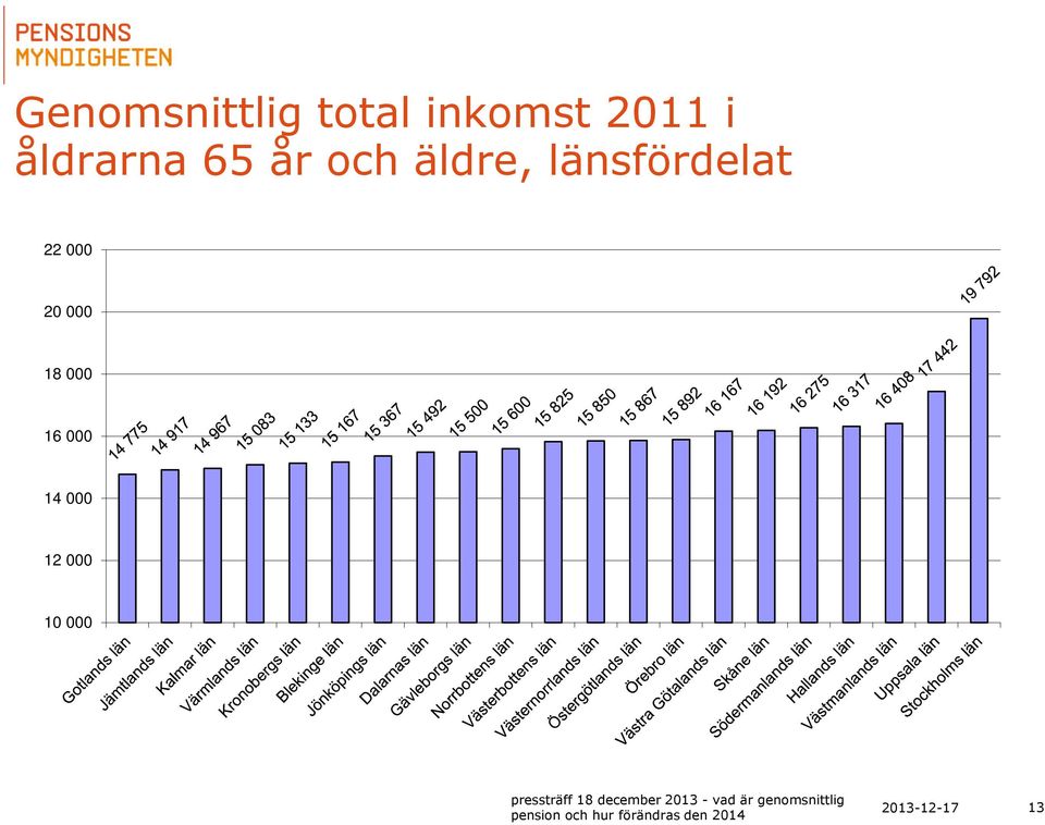 äldre, länsfördelat 22 000 20