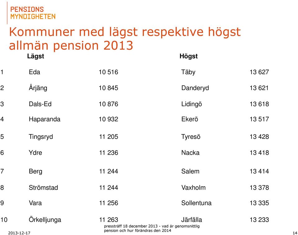 Tingsryd 11 205 Tyresö 13 428 6 Ydre 11 236 Nacka 13 418 7 Berg 11 244 Salem 13 414 8 Strömstad