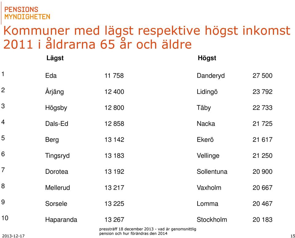 725 5 Berg 13 142 Ekerö 21 617 6 Tingsryd 13 183 Vellinge 21 250 7 Dorotea 13 192 Sollentuna 20 900