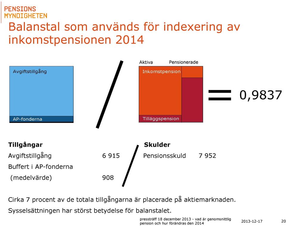 952 Buffert i AP-fonderna (medelvärde) 908 Cirka 7 procent av de totala