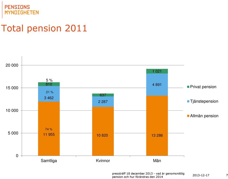 Tjänstepension 10 000 Allmän pension 5 000 74