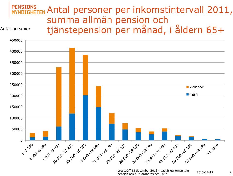 tjänstepension per månad, i åldern 65+ 450000