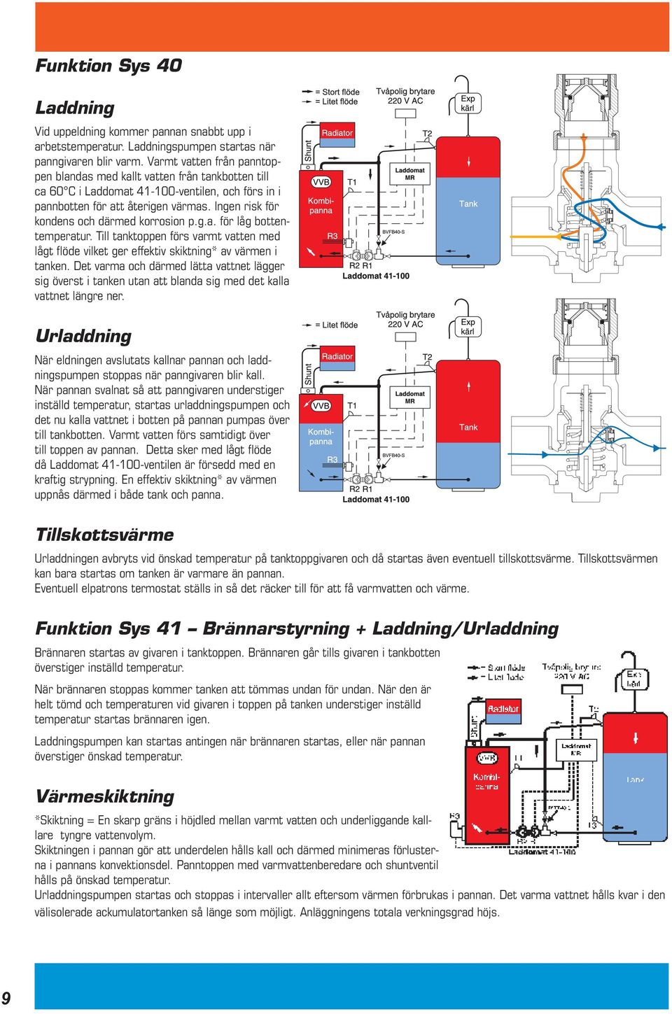Ingen risk för kondens och därmed korrosion p.g.a. för låg bottentemperatur. Till tanktoppen förs varmt vatten med lågt fl öde vilket ger effektiv skiktning* av värmen i tanken.