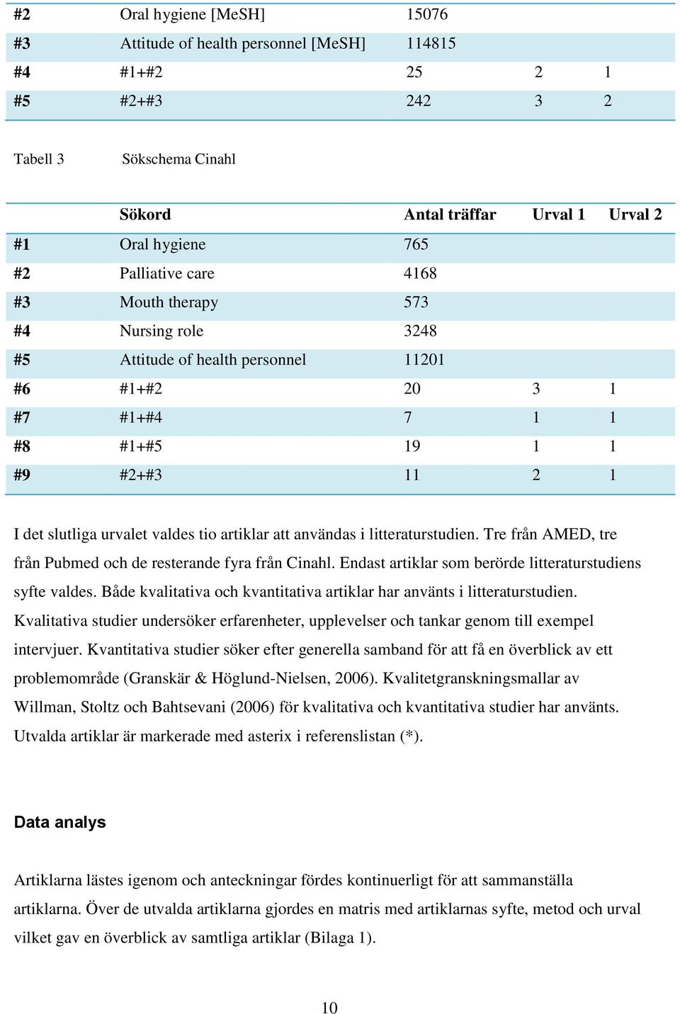 artiklar att användas i litteraturstudien. Tre från AMED, tre från Pubmed och de resterande fyra från Cinahl. Endast artiklar som berörde litteraturstudiens syfte valdes.