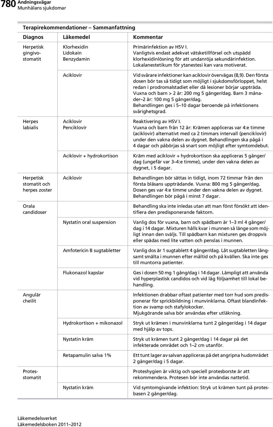 Herpes labialis Herpetisk stomatit och herpes zoster Orala candidoser Angulär cheilit Protesstomatit Aciklovir Aciklovir Penciklovir Aciklovir + hydrokortison Aciklovir Nystatin oral suspension