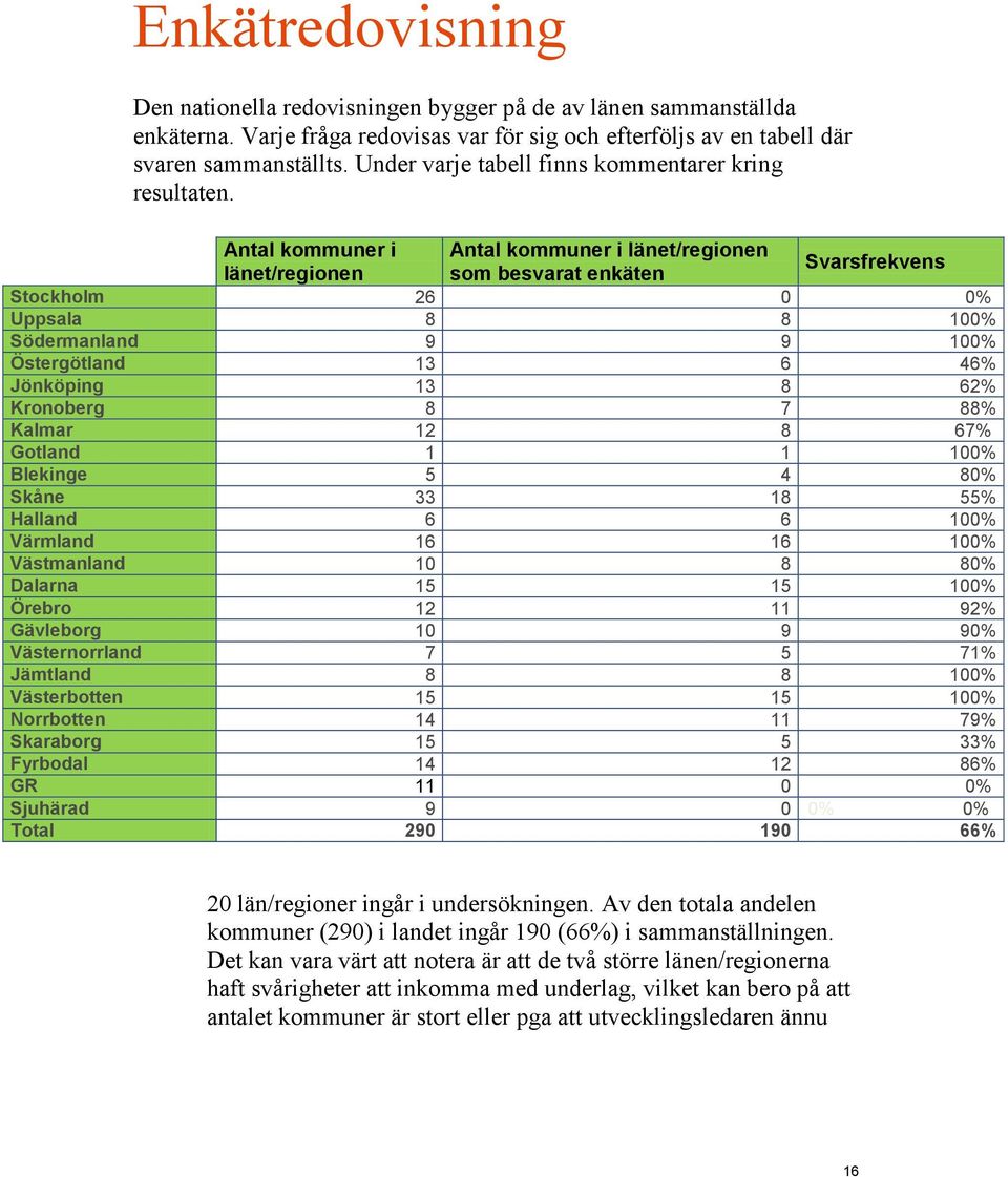 Antal kommuner i Antal kommuner i länet/regionen länet/regionen som besvarat enkäten Svarsfrekvens Stockholm 26 0 0% Uppsala 8 8 100% Södermanland 9 9 100% Östergötland 13 6 46% Jönköping 13 8 62%