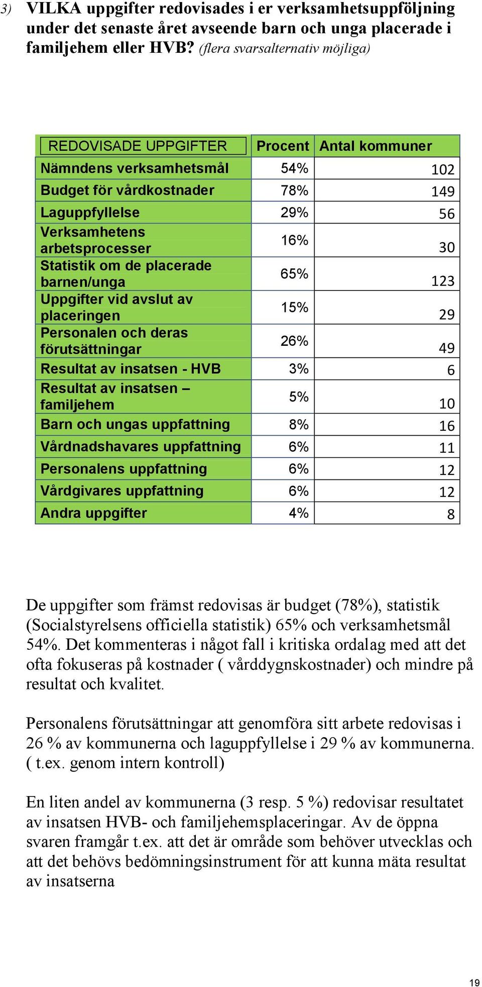 Statistik om de placerade barnen/unga 65% 123 Uppgifter vid avslut av placeringen 15% 29 Personalen och deras förutsättningar 26% 49 Resultat av insatsen - HVB 3% 6 Resultat av insatsen familjehem 5%