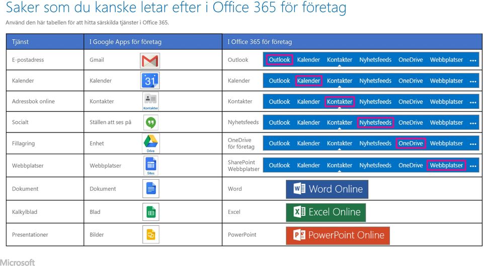 Tjänst I Google Apps för företag I Office 365 för företag E-postadress Gmail Outlook Kalender Kalender Kalender