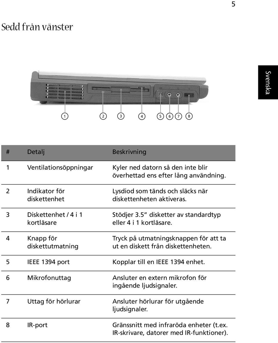 5 disketter av standardtyp eller 4 i 1 kortläsare. Tryck på utmatningsknappen för att ta ut en diskett från diskettenheten. 5 IEEE 1394 port Kopplar till en IEEE 1394 enhet.
