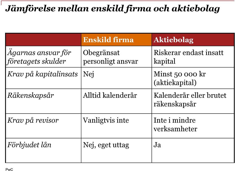 kapital Minst 50 000 kr (aktiekapital) Räkenskapsår Alltid kalenderår Kalenderår eller brutet