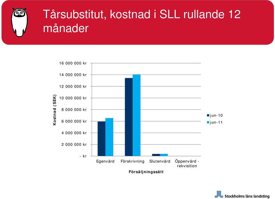 kr 6 000 000 kr jun-10 jun-11 4 000 000 kr 2 000 000 kr -kr