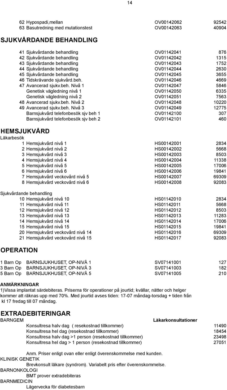 beh. Nivå 2 OV01142048 10220 49 Avancerad sjukv.beh. Nivå 3 OV01142049 12775 Barnsjukvård telefonbesök sjv beh 1 OV01142100 307 Barnsjukvård telefonbesök sjv beh 2 OV01142101 460 HEMSJUKVÅRD