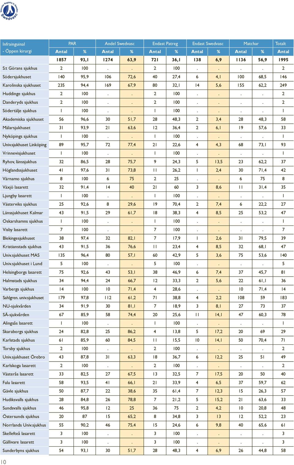 . 2 100.... 2 Södertälje sjukhus 1 100.. 1 100.... 1 Akademiska sjukhuset 56 96,6 30 51,7 28 48,3 2 3,4 28 48,3 58 Mälarsjukhuset 31 93,9 21 63,6 12 36,4 2 6,1 19 57,6 33 Nyköpings sjukhus 1 100.