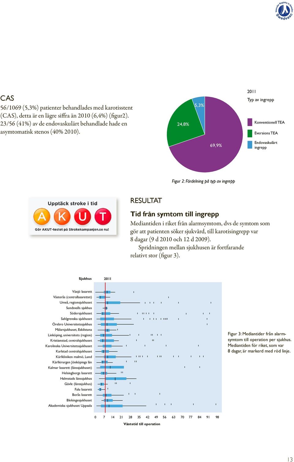 alarmsymtom, dvs de symtom som gör att patienten söker sjukvård, till karotisingrepp var 8 dagar (9 d 2010 och 12 d 2009). Spridningen mellan sjukhusen är fortfarande relativt stor (figur 3).