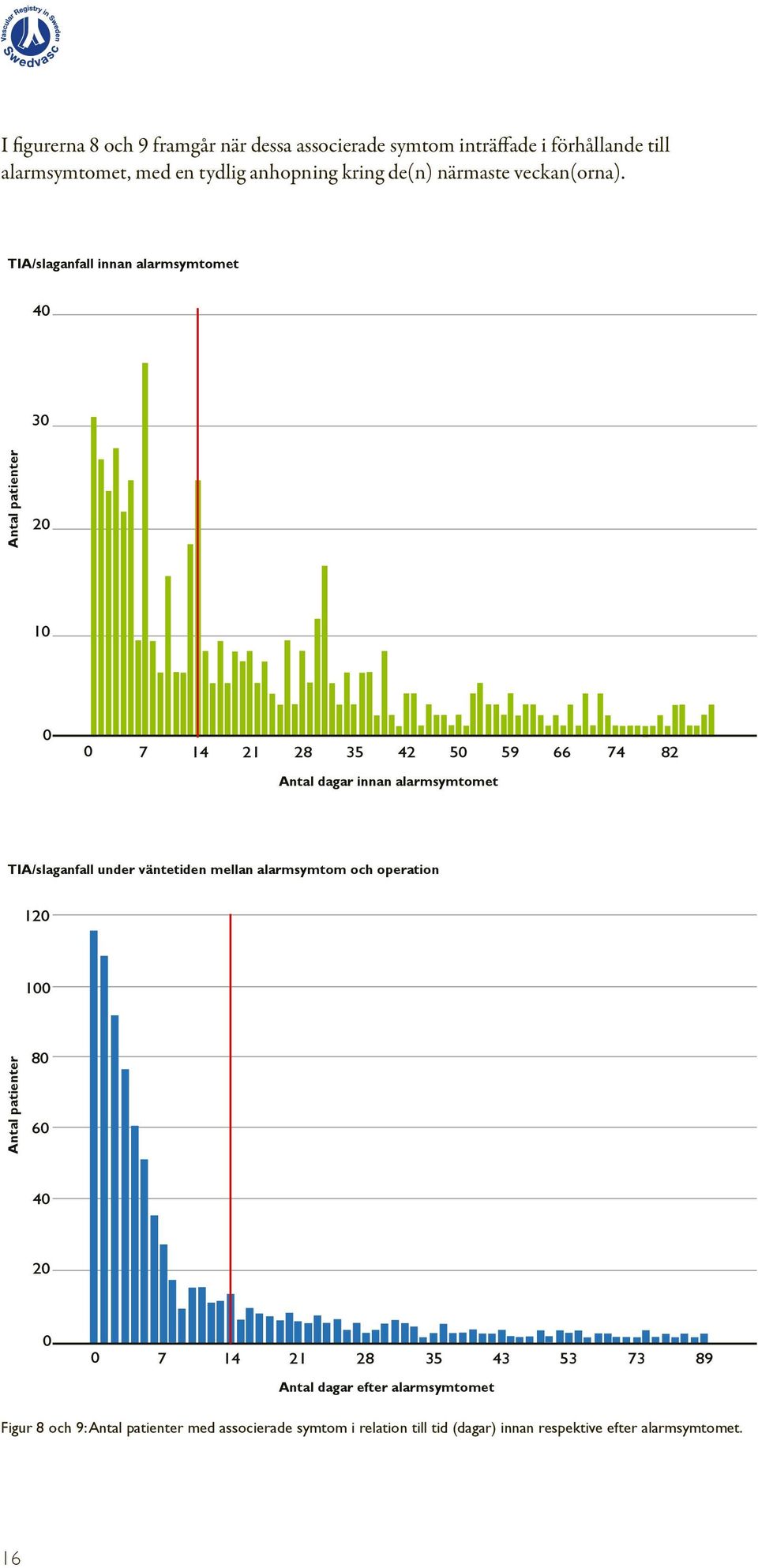 TIA/slaganfall innan alarmsymtomet 40 30 Antal patienter 20 10 0 0 7 14 21 28 35 42 50 59 66 74 82 Antal dagar innan alarmsymtomet