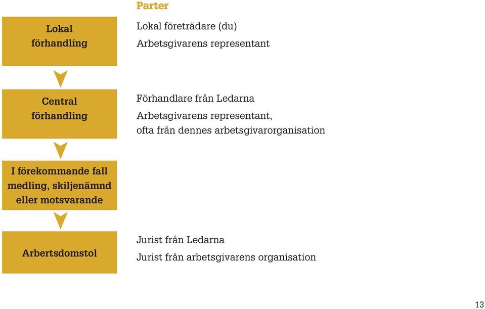 från dennes arbetsgivarorganisation I förekommande fall medling, skiljenämnd