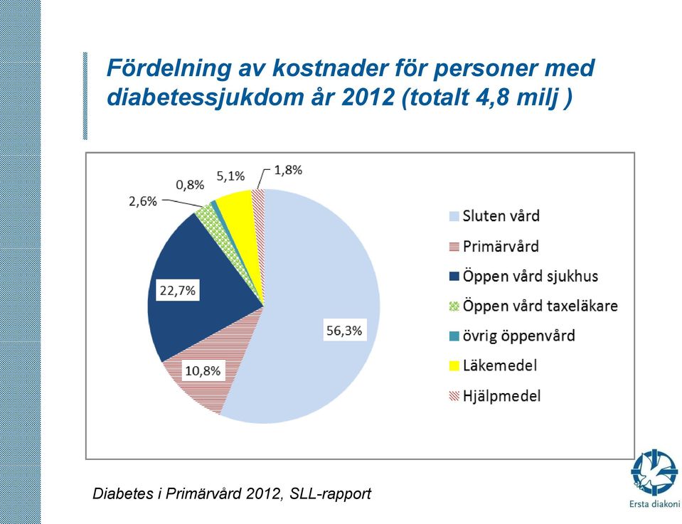 år 2012 (totalt 4,8 milj )