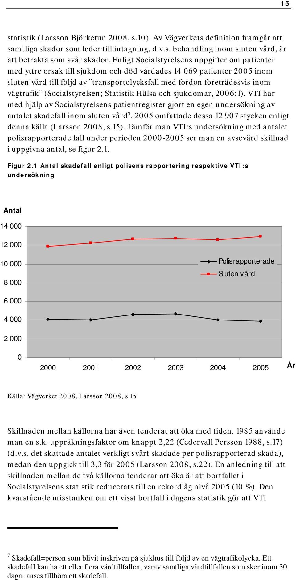 vägtrafik (Socialstyrelsen; Statistik Hälsa och sjukdomar, 2006:1). VTI har med hjälp av Socialstyrelsens patientregister gjort en egen undersökning av antalet skadefall inom sluten vård 7.