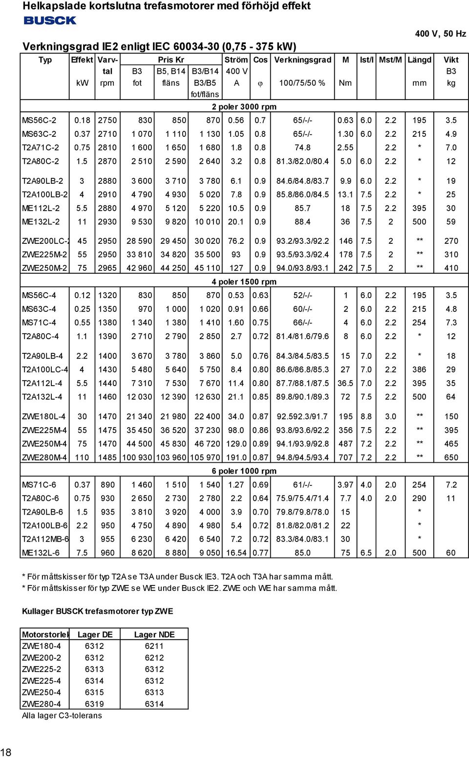 8 65/-/- 1.30 6.0 2.2 215 4.9 T2A71C-2 0.75 2810 1 600 1 650 1 680 1.8 0.8 74.8 2.55 2.2 * 7.0 T2A80C-2 1.5 2870 2 510 2 590 2 640 3.2 0.8 81.3/82.0/80.4 5.0 6.0 2.2 * 12 T2A90LB-2 3 2880 3 600 3 710 3 780 6.