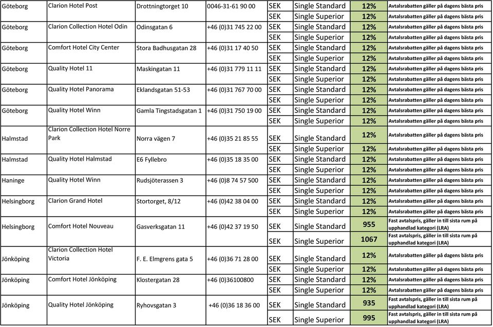 70 00 SEK Single Standard Göteborg Quality Hotel Winn Gamla Tingstadsgatan 1 +46 (0)31 750 19 00 SEK Single Standard Norre Halmstad Park Norra vägen 7 +46 (0)35 21 85 55 SEK Single Standard Halmstad