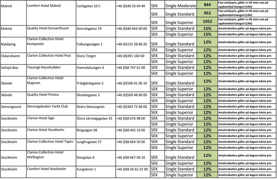 Standard Nyköping Oskarshamn Post Stora Torget +46 (0)491 160 60 SEK Single Standard Saltsjö Boo Yasuragi Hasseludden Hamndalsvägen 6 +46 (0)8 747 61 00 SEK Single Standard Skövde Majoren