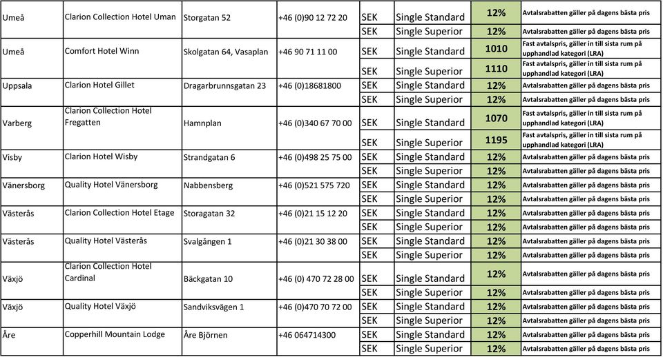 6 +46 (0)498 25 75 00 SEK Single Standard Vänersborg Quality Hotel Vänersborg Nabbensberg +46 (0)521 575 720 SEK Single Standard Västerås Etage Storagatan 32 +46 (0)21 15 12 20 SEK Single Standard