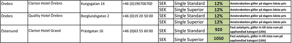 (0)19 20 50 00 SEK Single Standard Östersund Clarion Hotel Grand