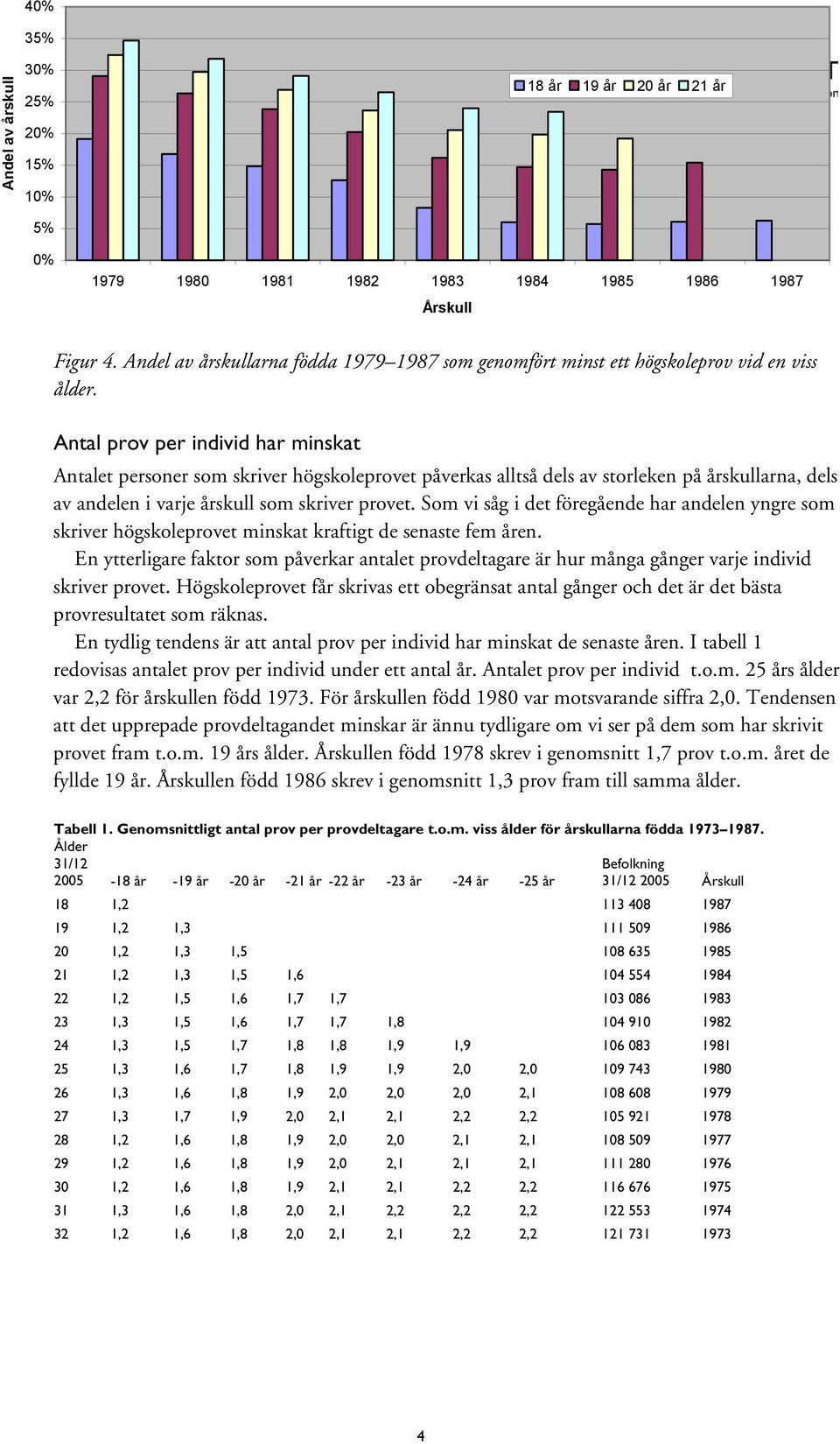 Antal prov per individ har minskat Antalet personer som skriver högskoleprovet påverkas alltså dels av storleken på årskullarna, dels av andelen i varje årskull som skriver provet.