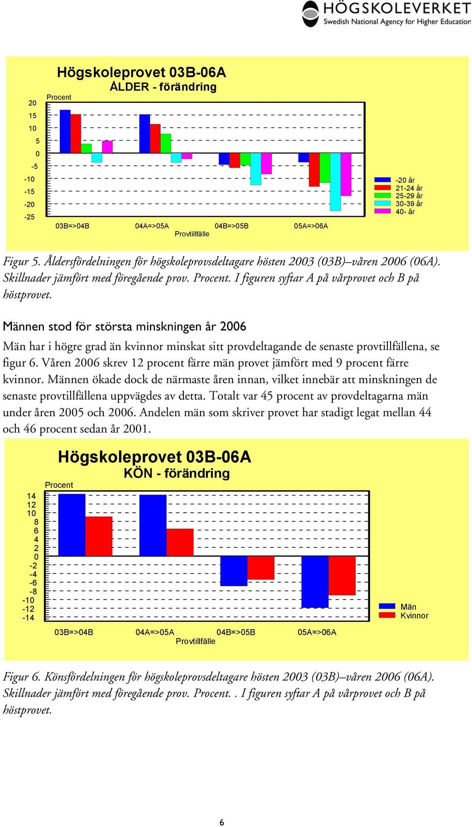 Männen stod för största minskningen år 26 Män har i högre grad än kvinnor minskat sitt provdeltagande de senaste provtillfällena, se figur 6.