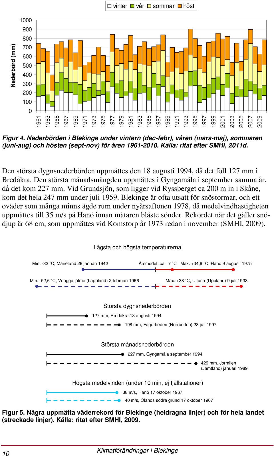 Den största dygnsnederbörden uppmättes den 18 augusti 1994, då det föll 127 mm i Bredåkra. Den största månadsmängden uppmättes i Gyngamåla i september samma år, då det kom 227 mm.