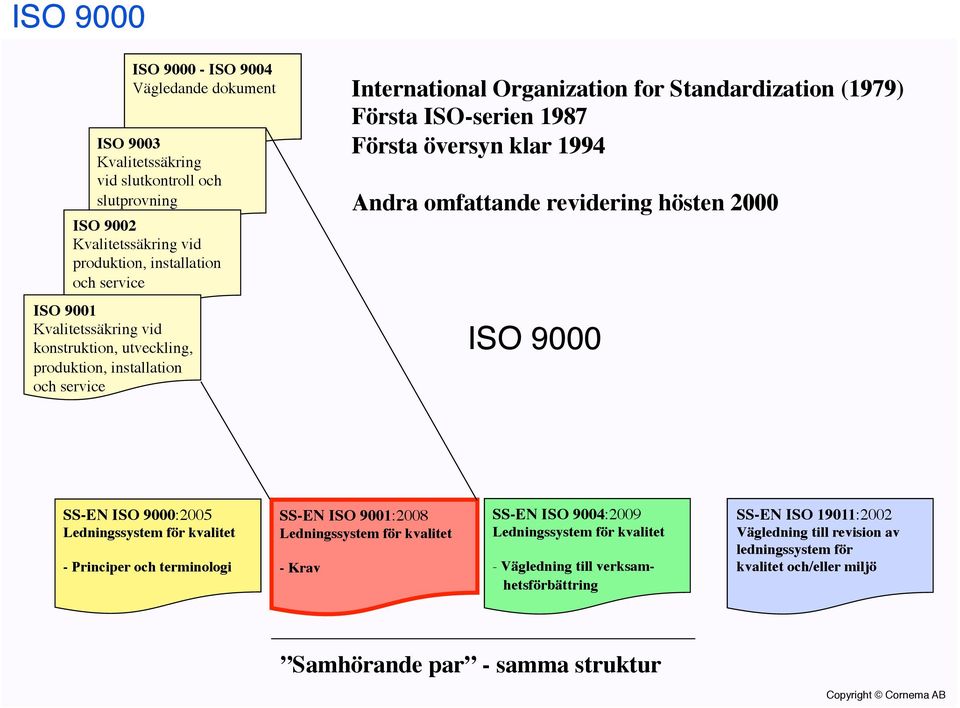 slutkontroll och slutprovning ISO 9002 Kvalitetssäkring vid produktion, installation och service International Organization for Standardization (1979) Första