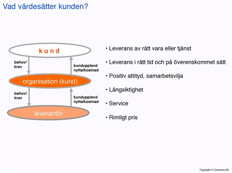 kundupplevd! nytta/kostnad! Leverans av rätt vara eller tjänst!