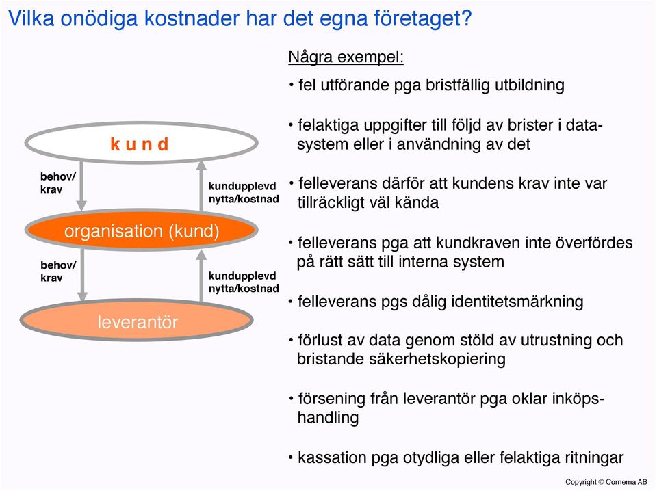 tillräckligt väl kända! felleverans pga att kundkraven inte överfördes! på rätt sätt till interna system! felleverans pgs dålig identitetsmärkning!