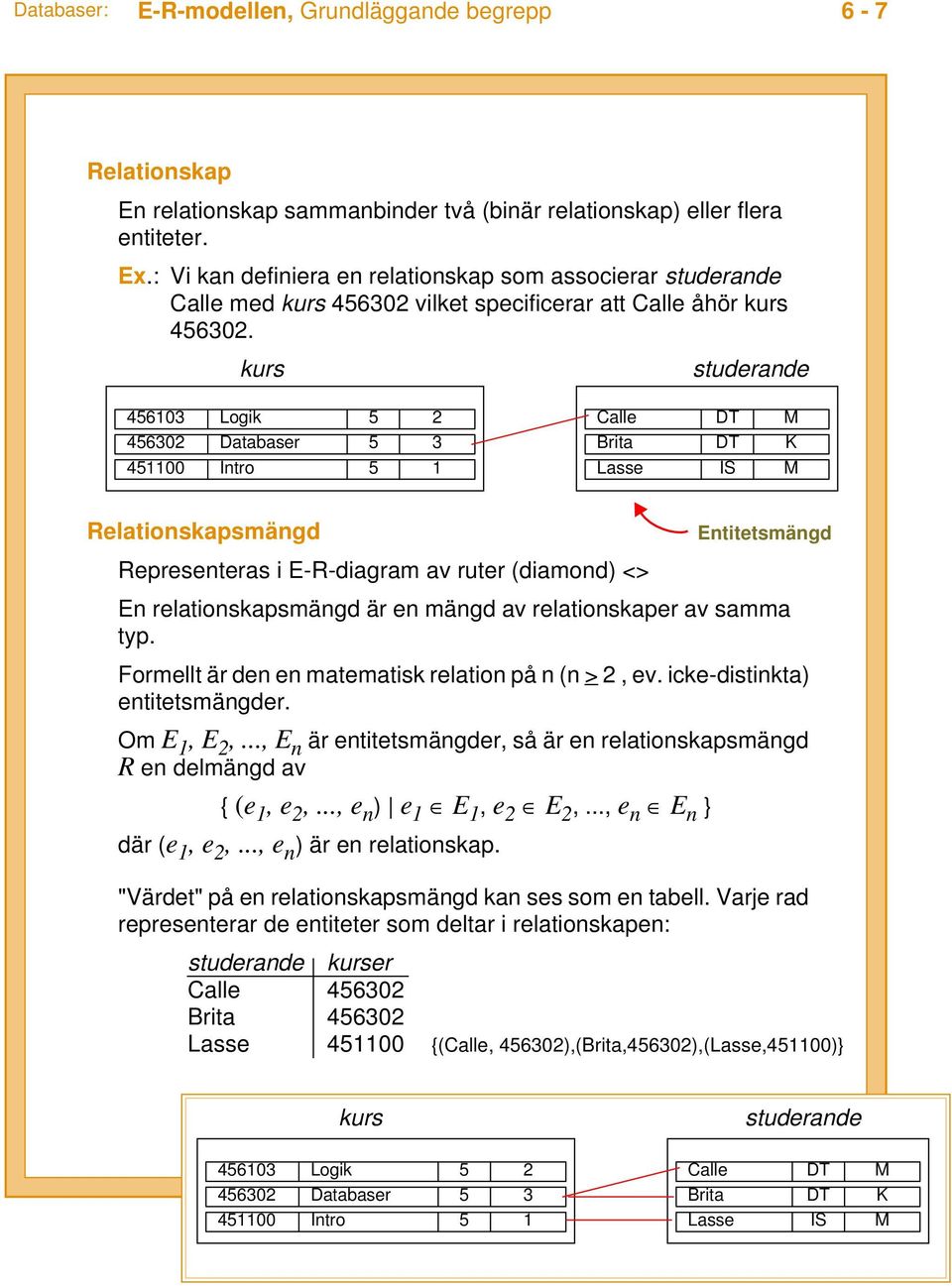 kurs studerande 456103 Logik 5 2 456302 Databaser 5 3 451100 Intro 5 1 Calle DT M Brita DT K Lasse IS M Relationskapsmängd Entitetsmängd Representeras i E-R-diagram av ruter (diamond) <> En