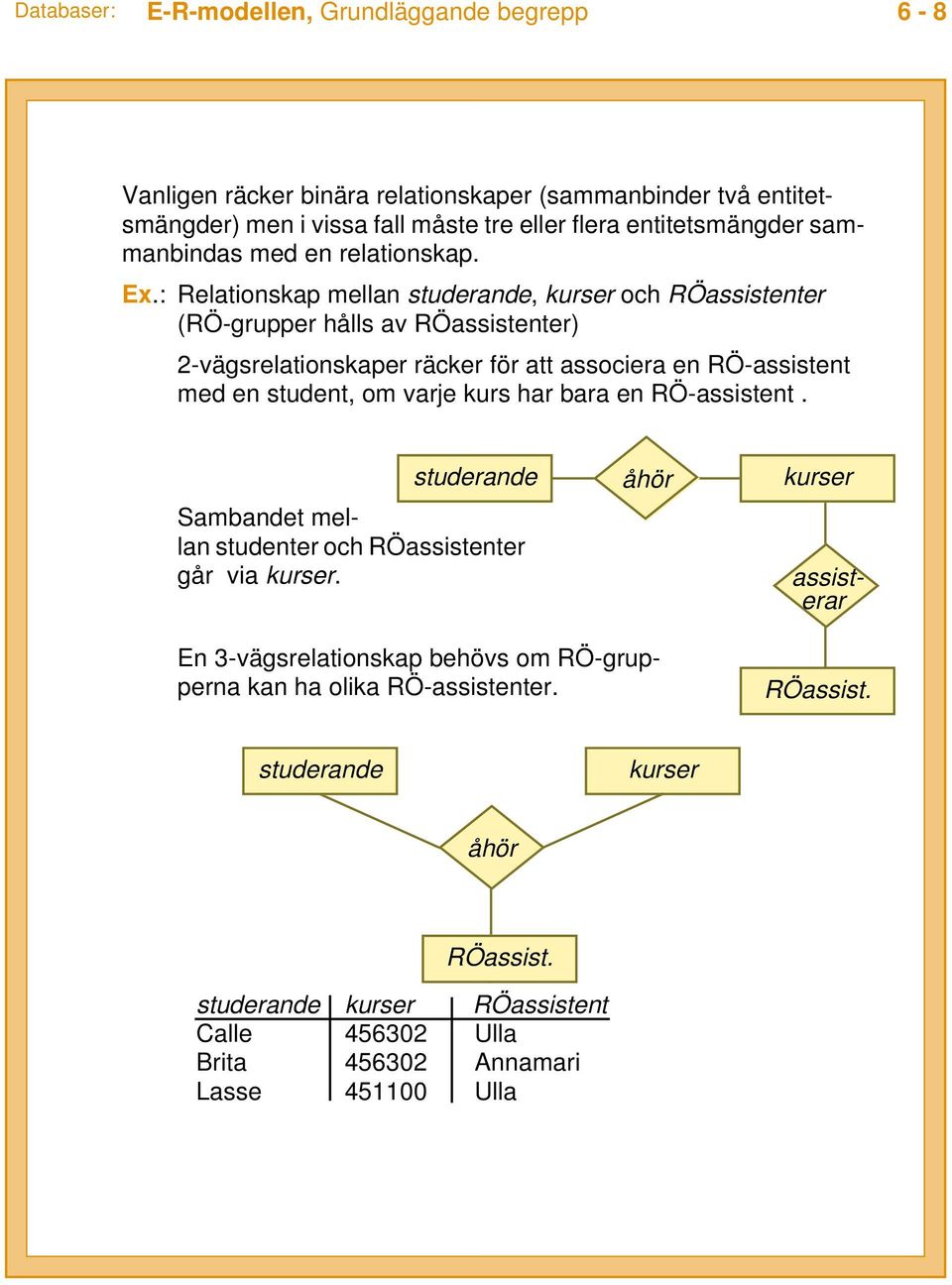 : Relationskap mellan studerande, kurser och RÖassistenter (RÖ-grupper hålls av RÖassistenter) 2-vägsrelationskaper räcker för att associera en RÖ-assistent med en student, om