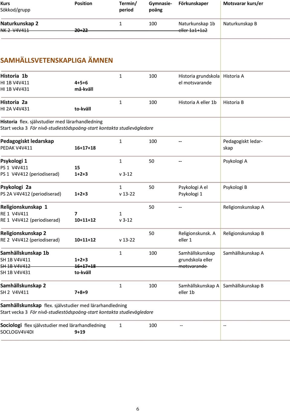 självstudier med lärarhandledning Pedagogiskt ledarskap 1 100 -- Pedagogiskt ledar- PEDAK V4V411 16+17+18 skap Psykologi 1 1 50 -- Psykologi A PS 1 V4V411 15 PS 1 V4V412 (periodiserad) 1+2+3 v 3-12