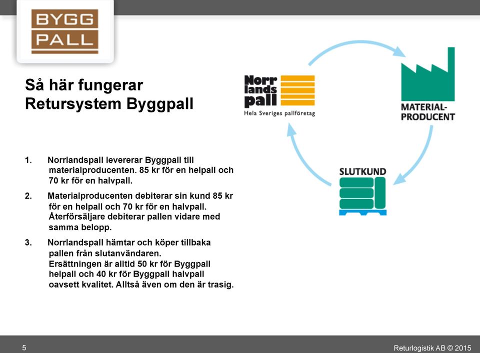 Materialproducenten debiterar sin kund 85 kr för en helpall och 70 kr för en halvpall.