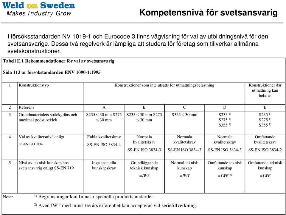 1 Rekommendationer för val av svetsansvarig Sida 113 ur försökstandarden ENV 1090-1:1995 1 Konstruktionstyp Konstruktioner som inte utsätts för utmattningsbelastning Konstruktioner där utmattning kan