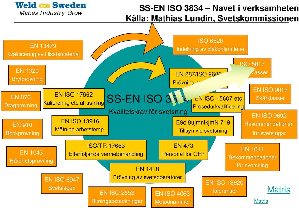 EN ISO 6947 Svetslägen ISO/TR 17663 Efterföljande värmebehandling SS-EN ISO 3834 Kvalitetskrav för svetsning EN 1418 Prövning av svetsoperatörer EN ISO 2553 Ritningsbeteckningar EN 287/ISO 9606