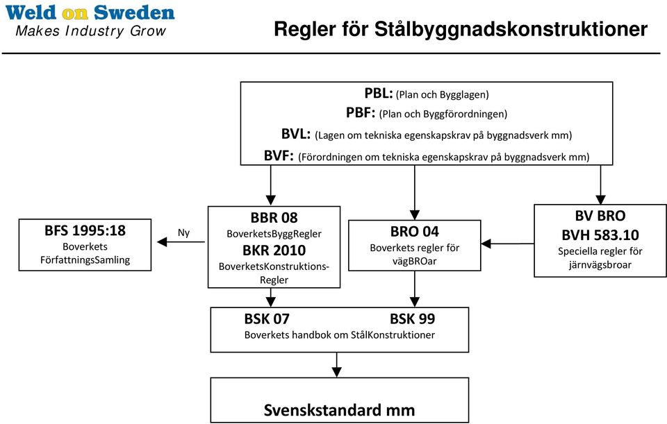 FörfattningsSamling Ny BBR 08 BoverketsByggRegler BKR 2010 BoverketsKonstruktions Regler BRO 04 Boverkets regler för