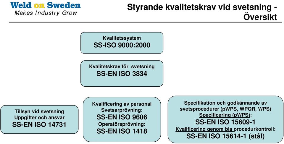 Svetsarprövning: SS-EN ISO 9606 Operatörsprövning: SS-EN ISO 1418 Specifikation och godkännande av