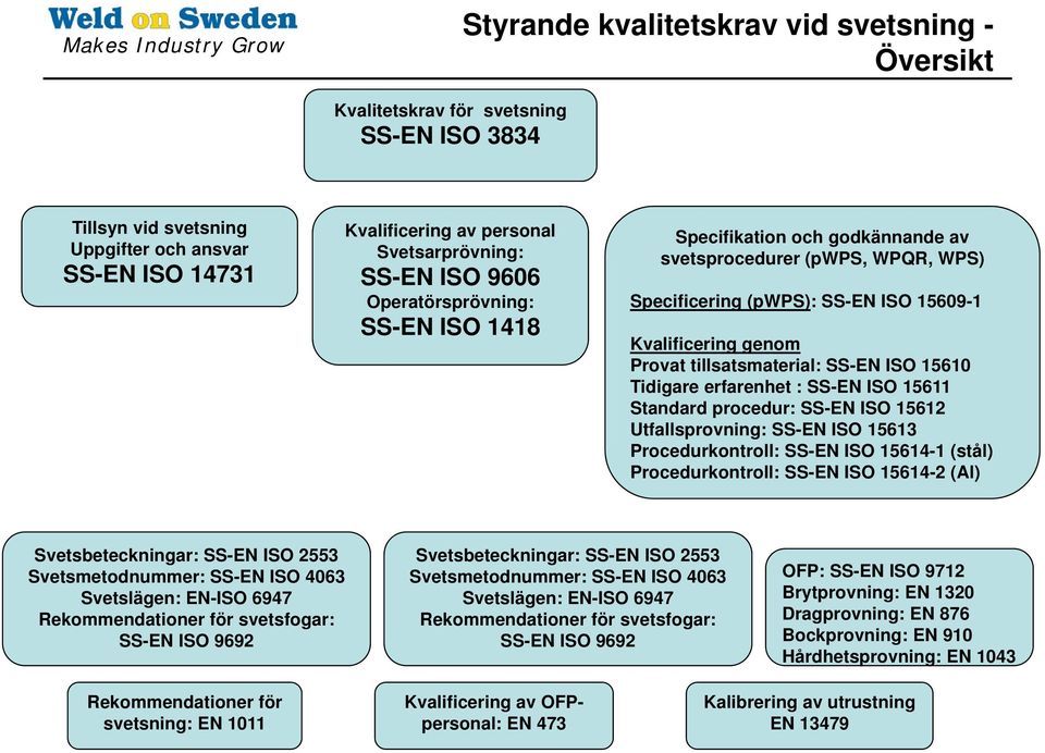 SS-EN ISO 15610 Tidigare erfarenhet : SS-EN ISO 15611 Standard procedur: SS-EN ISO 15612 Utfallsprovning: SS-EN ISO 15613 Procedurkontroll: SS-EN ISO 15614-1 (stål) Procedurkontroll: SS-EN ISO