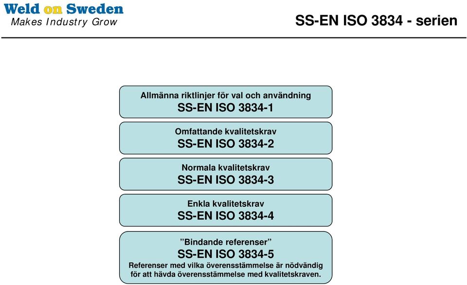 Enkla kvalitetskrav SS-EN ISO 3834-4 Bindande referenser SS-EN ISO 3834-5 Referenser