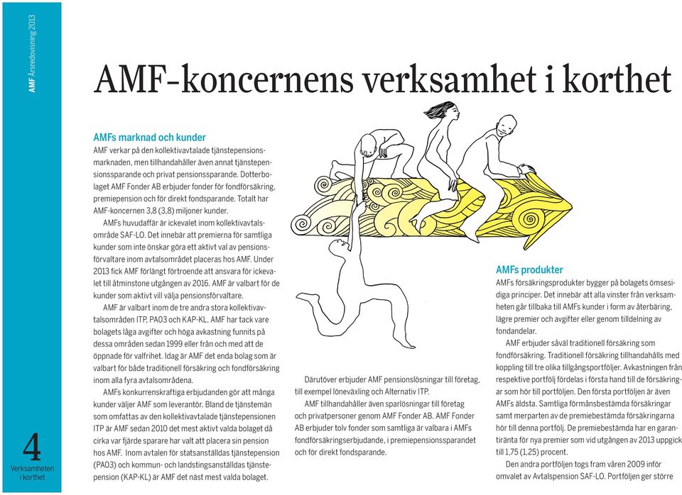Totalt har AMF-koncernen 3,8 (3,8) miljoner kunder. AMFs huvudaffär är ickevalet inom kollektivavtalsområde SAF-LO.