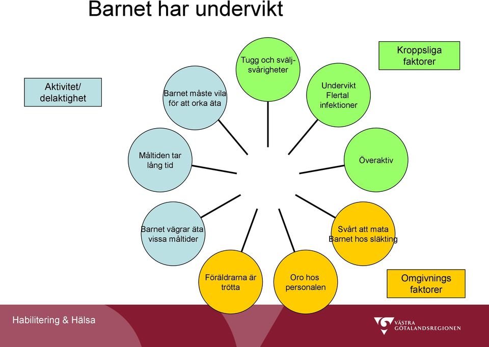 Måltiden tar lång tid Överaktiv Barnet vägrar äta vissa måltider Svårt att