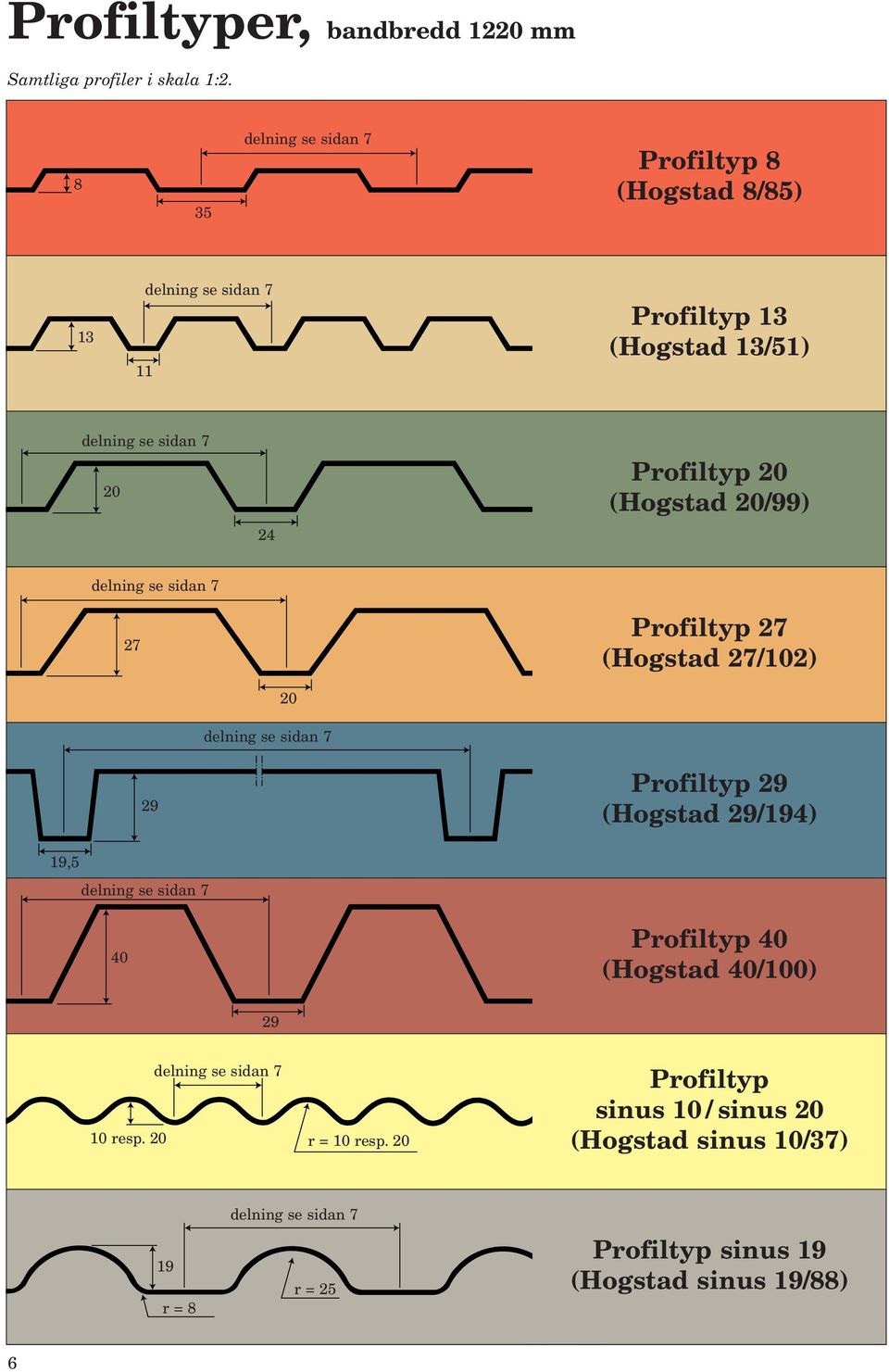 27 Profiltyp 27 (Hogstad 27/102) 20 29 Profiltyp 29 (Hogstad 29/194) 19,5 40 Profiltyp 40 (Hogstad