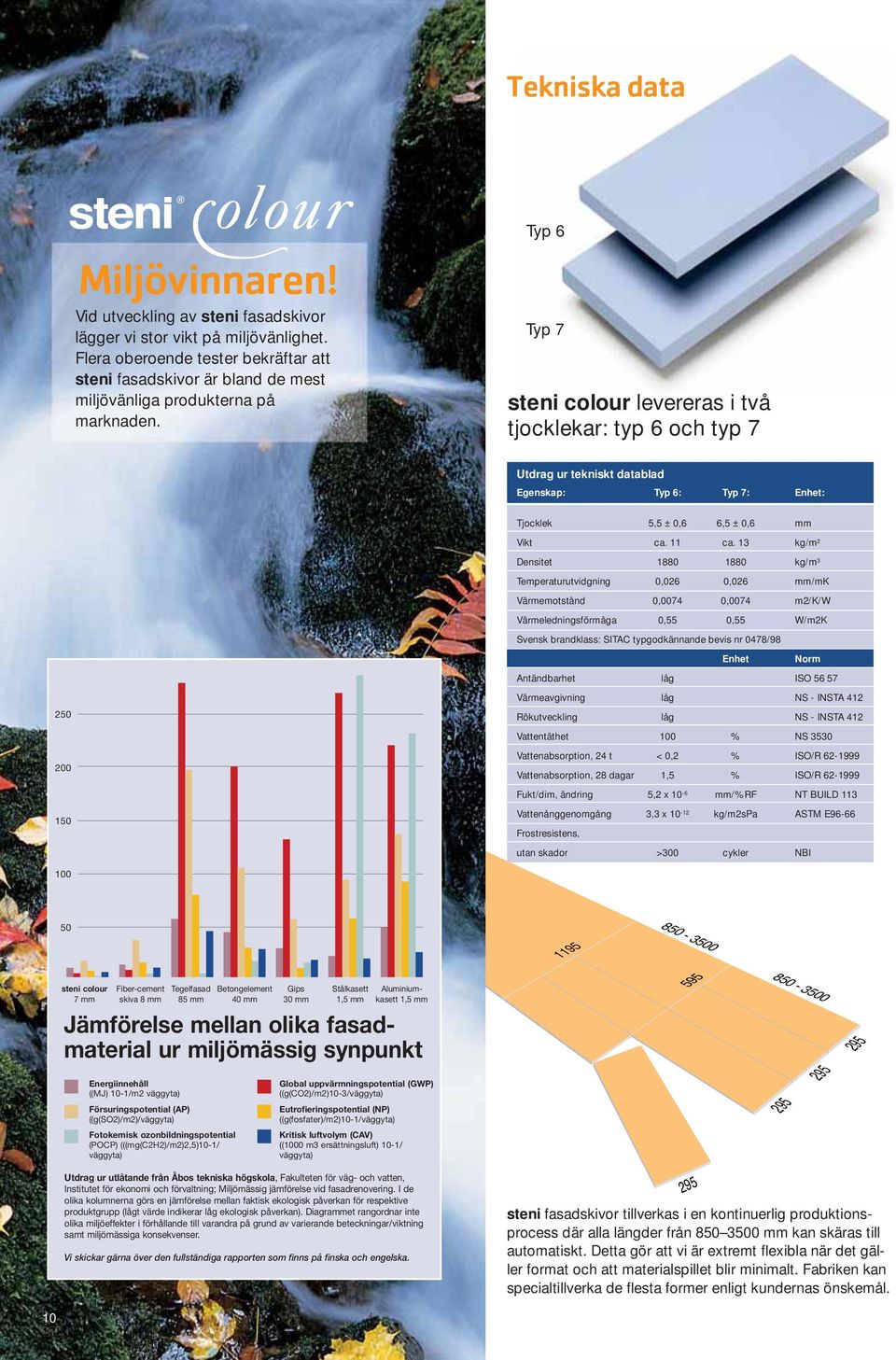 Typ 6 Typ 7 steni colour levereras i två tjocklekar: typ 6 och typ 7 Utdrag ur tekniskt datablad Egenskap: Typ 6: Typ 7: Enhet: Tjocklek 5,5 ± 0,6 6,5 ± 0,6 mm Vikt ca. 11 ca.