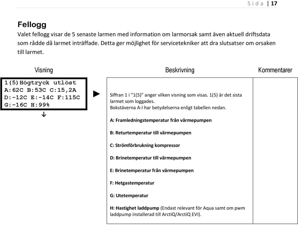 Visning Beskrivning Kommentarer 1(5)Högtryck utlöst A:62C B:53C C:15,2A D:-12C E:-14C F:115C G:-16C H:99% Siffran 1 i 1(5) anger vilken visning som visas. 1(5) är det sista larmet som loggades.