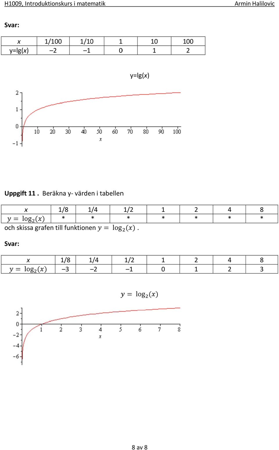 Beräkna y- värden i tabellenn x = log () 1/8 1/4 1/2 och skissa grafen