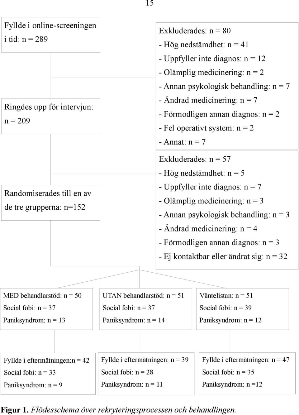 Exkluderades: n = 57 - Hög nedstämdhet: n = 5 - Uppfyller inte diagnos: n = 7 - Olämplig medicinering: n = 3 - Annan psykologisk behandling: n = 3 - Ändrad medicinering: n = 4 - Förmodligen annan